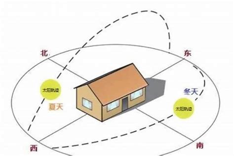 买屋子什么方向好|房屋最好朝向是哪个方向？分析各朝向优缺点